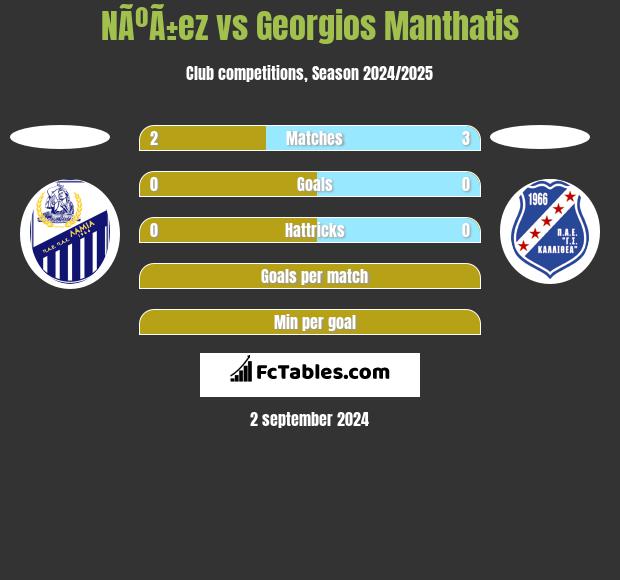 NÃºÃ±ez vs Georgios Manthatis h2h player stats