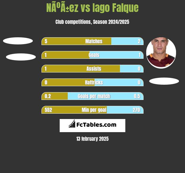 NÃºÃ±ez vs Iago Falque h2h player stats