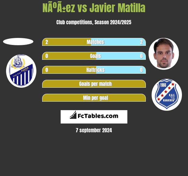 NÃºÃ±ez vs Javier Matilla h2h player stats