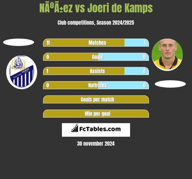 NÃºÃ±ez vs Joeri de Kamps h2h player stats