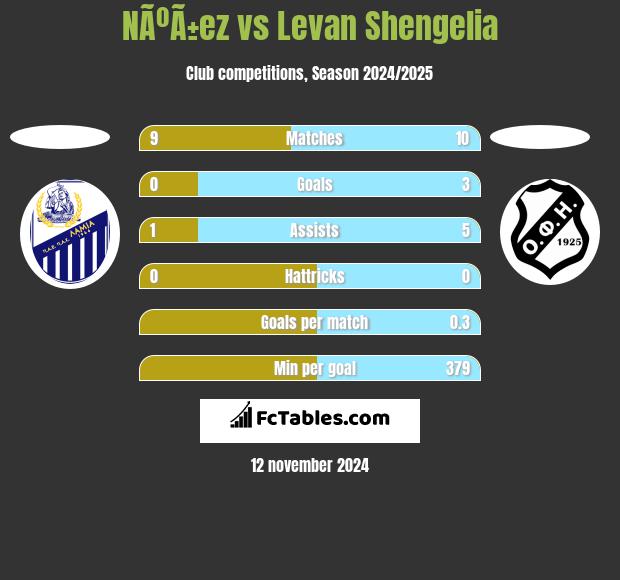 NÃºÃ±ez vs Levan Shengelia h2h player stats