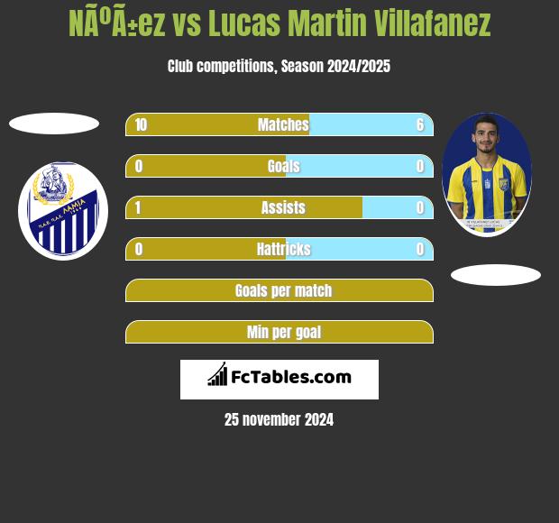 NÃºÃ±ez vs Lucas Martin Villafanez h2h player stats