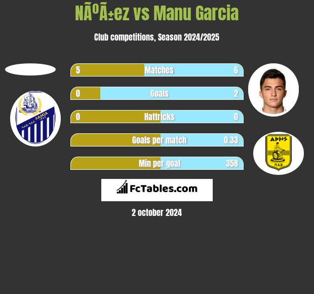 NÃºÃ±ez vs Manu Garcia h2h player stats