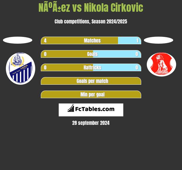 NÃºÃ±ez vs Nikola Cirkovic h2h player stats