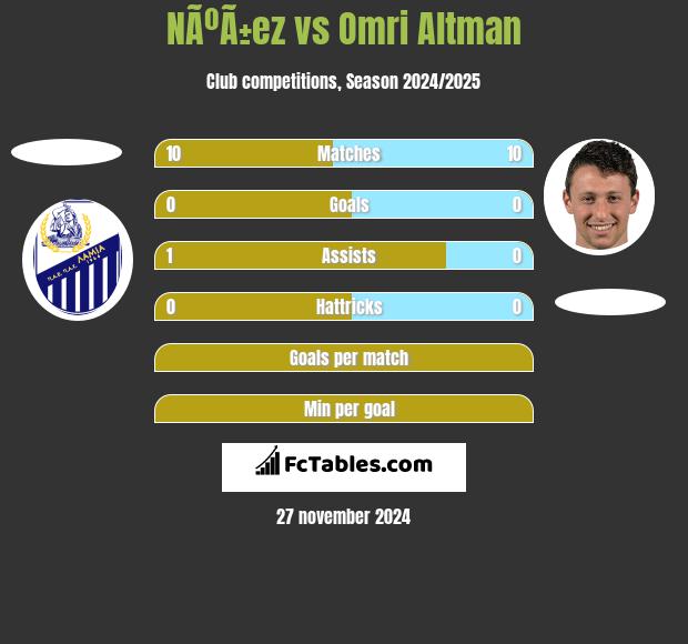 NÃºÃ±ez vs Omri Altman h2h player stats