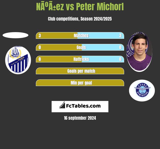 NÃºÃ±ez vs Peter Michorl h2h player stats