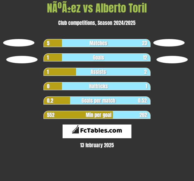 NÃºÃ±ez vs Alberto Toril h2h player stats