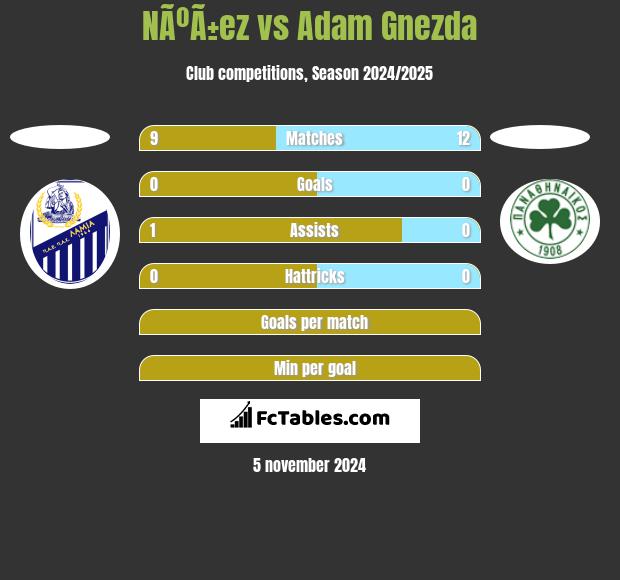 NÃºÃ±ez vs Adam Gnezda h2h player stats