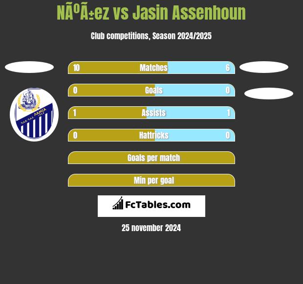 NÃºÃ±ez vs Jasin Assenhoun h2h player stats