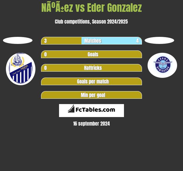 NÃºÃ±ez vs Eder Gonzalez h2h player stats