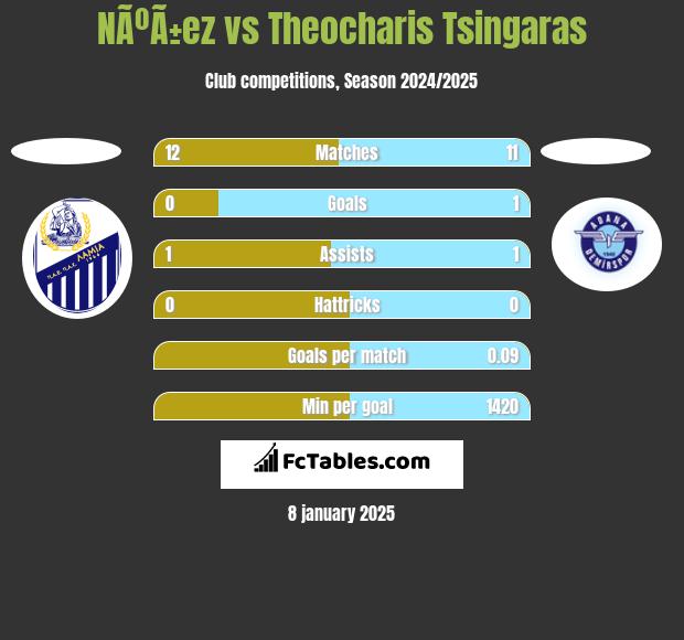 NÃºÃ±ez vs Theocharis Tsingaras h2h player stats