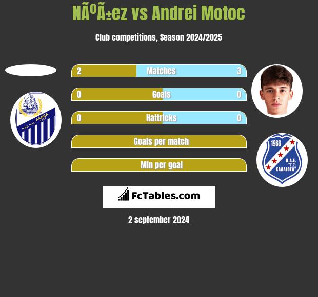 NÃºÃ±ez vs Andrei Motoc h2h player stats