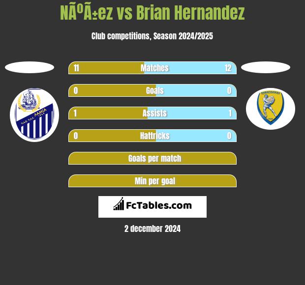 NÃºÃ±ez vs Brian Hernandez h2h player stats