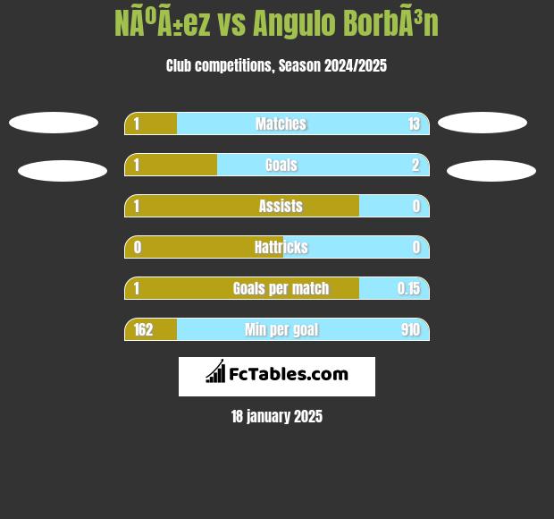 NÃºÃ±ez vs Angulo BorbÃ³n h2h player stats