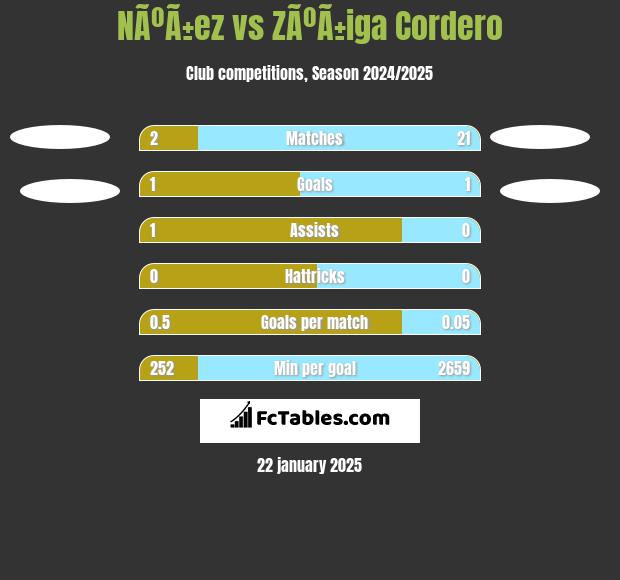 NÃºÃ±ez vs ZÃºÃ±iga Cordero h2h player stats