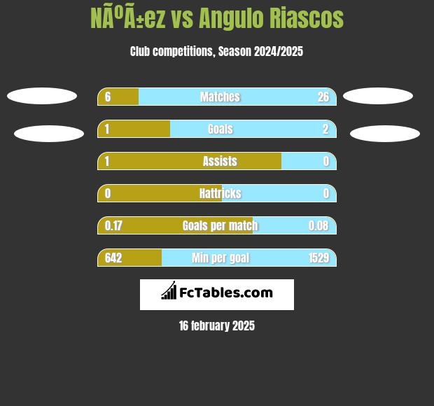 NÃºÃ±ez vs Angulo Riascos h2h player stats