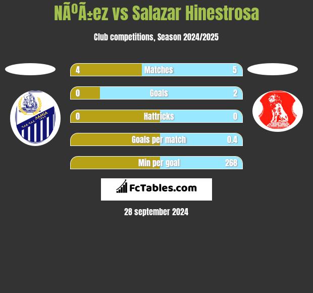 NÃºÃ±ez vs Salazar Hinestrosa h2h player stats