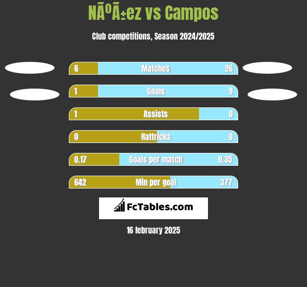 NÃºÃ±ez vs Campos h2h player stats