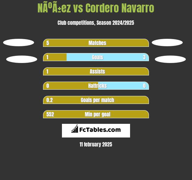 NÃºÃ±ez vs Cordero Navarro h2h player stats