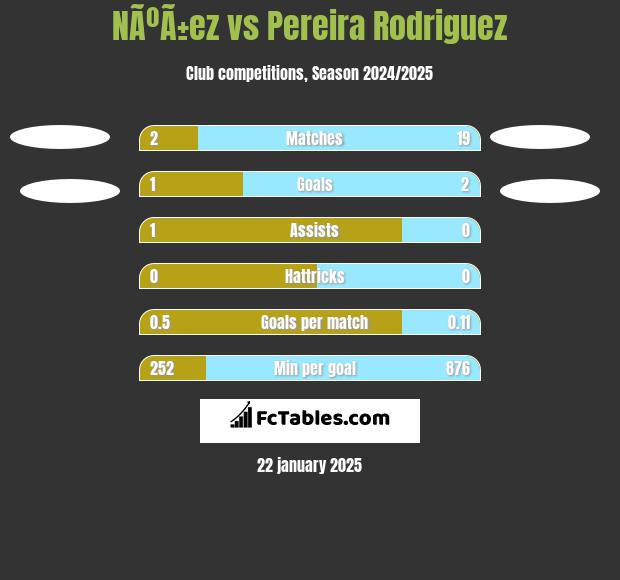 NÃºÃ±ez vs Pereira Rodriguez h2h player stats