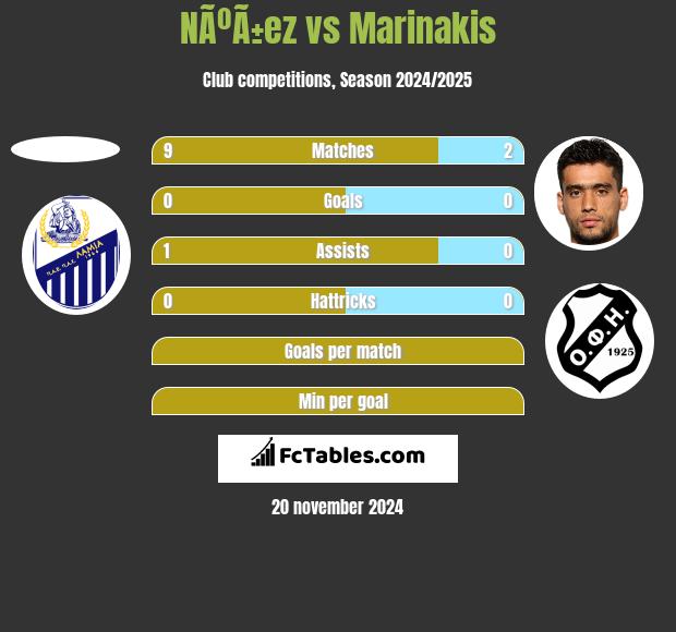 NÃºÃ±ez vs Marinakis h2h player stats