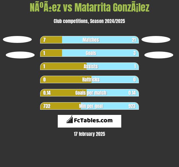 NÃºÃ±ez vs Matarrita GonzÃ¡lez h2h player stats