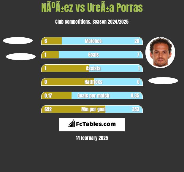 NÃºÃ±ez vs UreÃ±a Porras h2h player stats