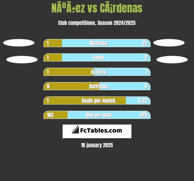 NÃºÃ±ez vs CÃ¡rdenas h2h player stats