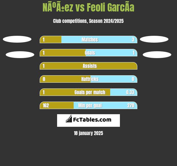 NÃºÃ±ez vs Feoli GarcÃ­a h2h player stats