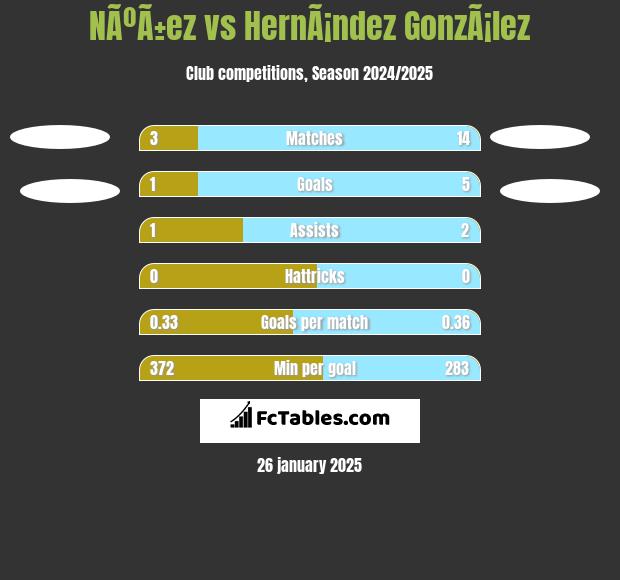 NÃºÃ±ez vs HernÃ¡ndez GonzÃ¡lez h2h player stats