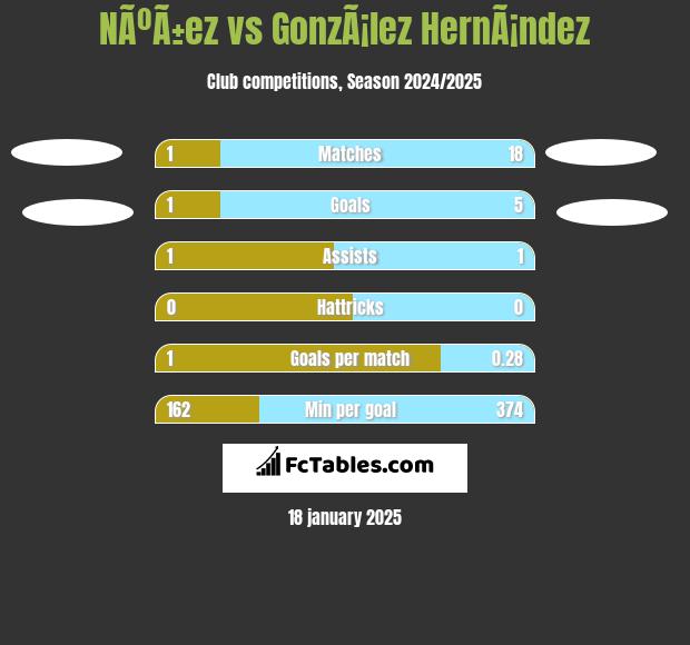 NÃºÃ±ez vs GonzÃ¡lez HernÃ¡ndez h2h player stats