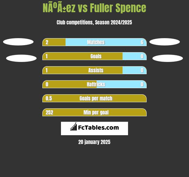 NÃºÃ±ez vs Fuller Spence h2h player stats