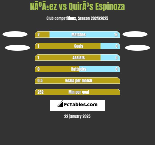 NÃºÃ±ez vs QuirÃ³s Espinoza h2h player stats