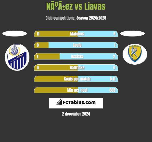 NÃºÃ±ez vs Liavas h2h player stats