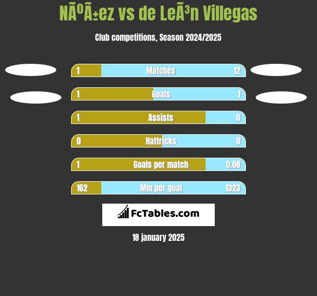 NÃºÃ±ez vs de LeÃ³n Villegas h2h player stats