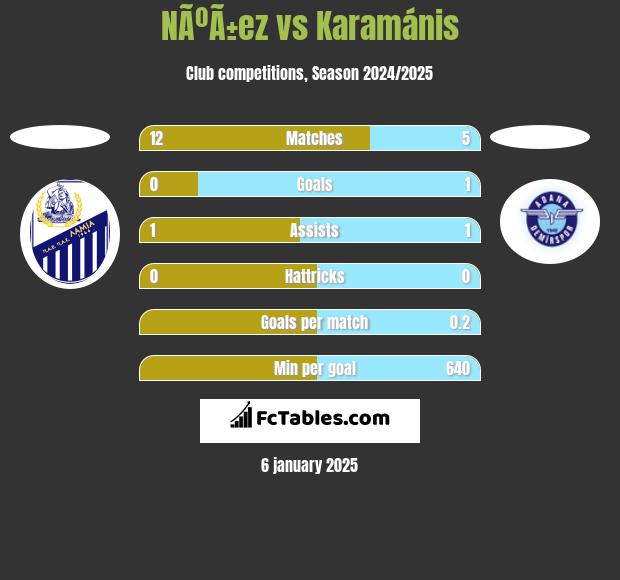 NÃºÃ±ez vs Karamánis h2h player stats