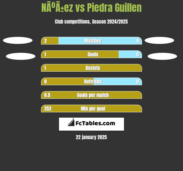 NÃºÃ±ez vs Piedra Guillen h2h player stats