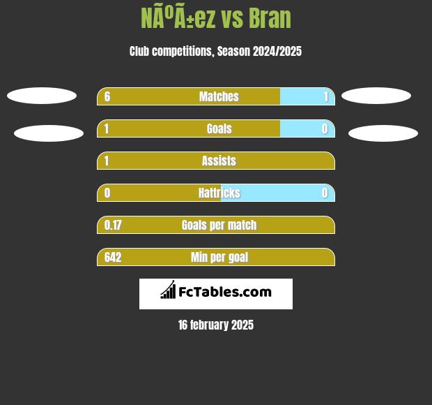 NÃºÃ±ez vs Bran h2h player stats