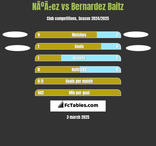 NÃºÃ±ez vs Bernardez Baitz h2h player stats