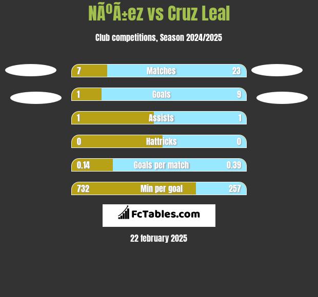 NÃºÃ±ez vs Cruz Leal h2h player stats