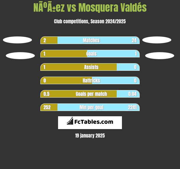 NÃºÃ±ez vs Mosquera Valdés h2h player stats