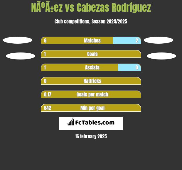 NÃºÃ±ez vs Cabezas Rodríguez h2h player stats