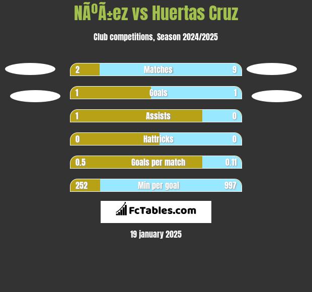 NÃºÃ±ez vs Huertas Cruz h2h player stats