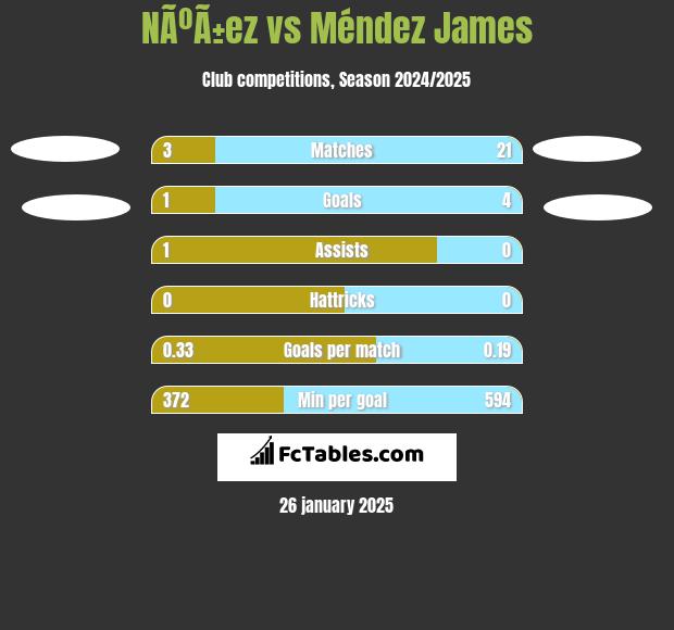 NÃºÃ±ez vs Méndez James h2h player stats