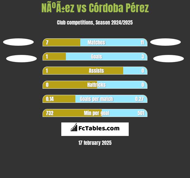 NÃºÃ±ez vs Córdoba Pérez h2h player stats