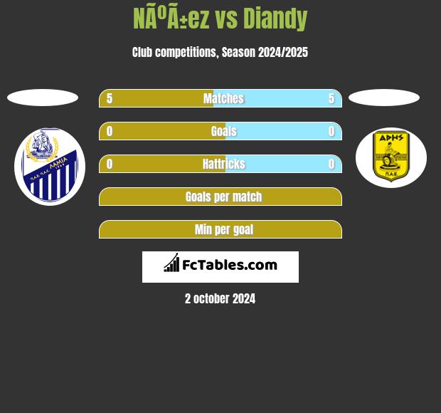 NÃºÃ±ez vs Diandy h2h player stats