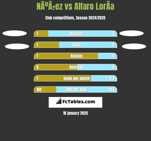 NÃºÃ±ez vs Alfaro LorÃ­a h2h player stats