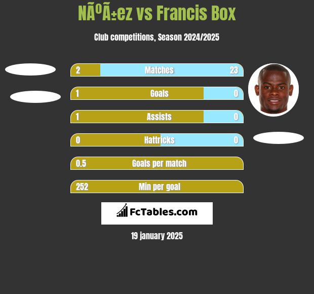 NÃºÃ±ez vs Francis Box h2h player stats