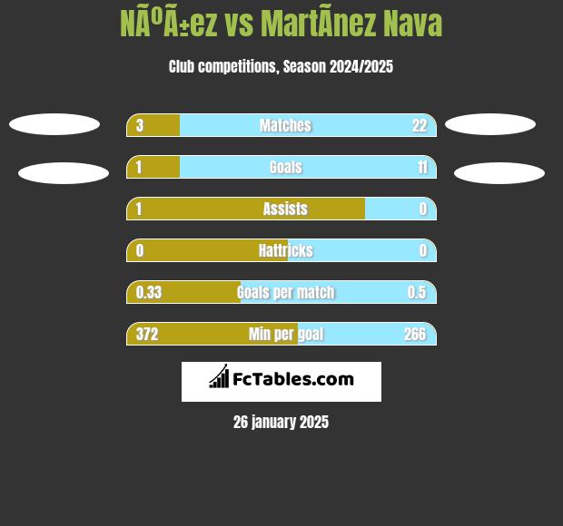 NÃºÃ±ez vs MartÃ­nez Nava h2h player stats