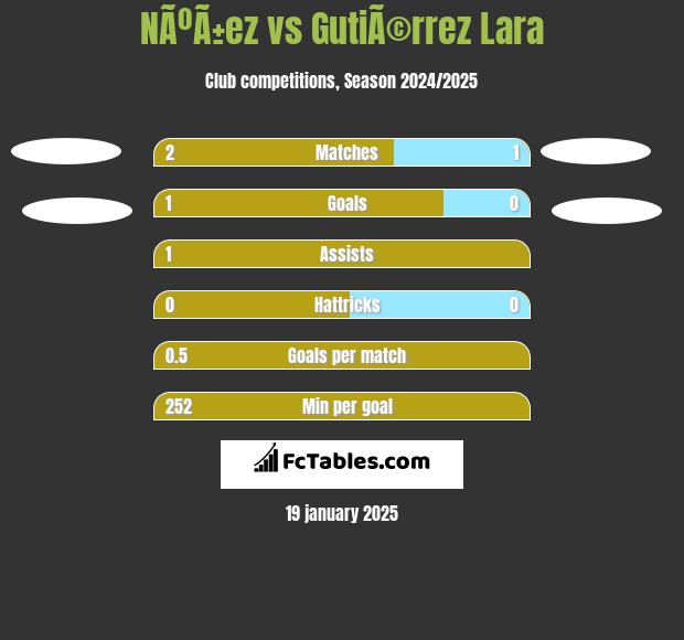 NÃºÃ±ez vs GutiÃ©rrez Lara h2h player stats